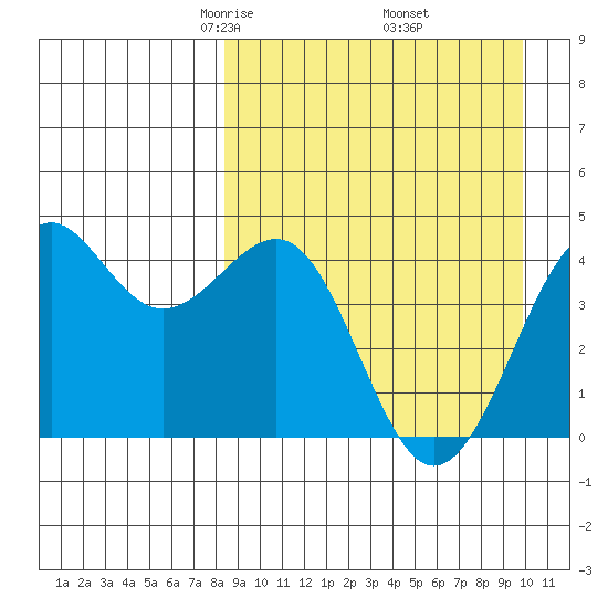 Udamat Bay tide chart for Tuesday, April 6, 2021