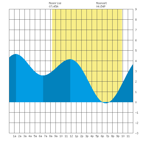 Udamat Bay tide chart for Wednesday, April 7, 2021