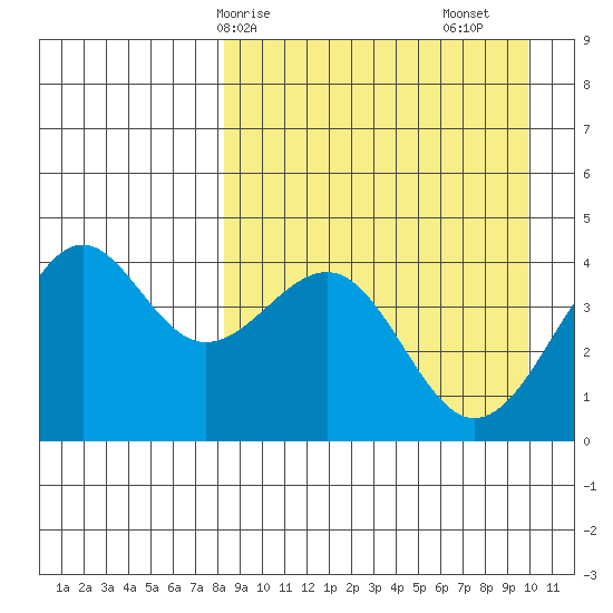 Udamat Bay tide chart for Thursday, April 8, 2021