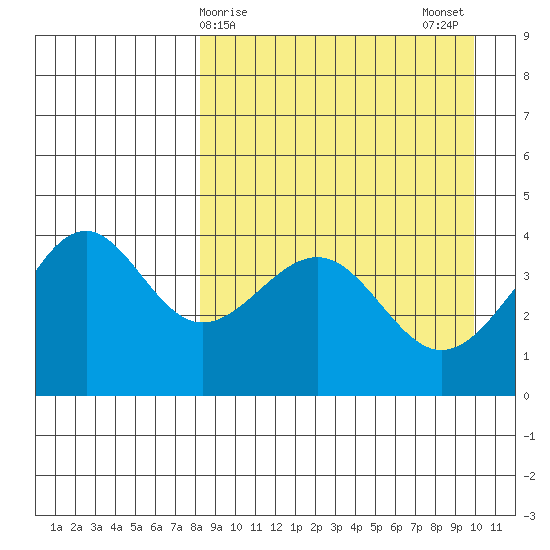 Udamat Bay tide chart for Friday, April 9, 2021