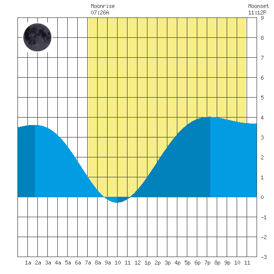 Udamat Bay tide chart for Tuesday, May 11, 2021