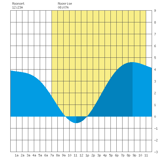 Udamat Bay tide chart for Thursday, May 13, 2021