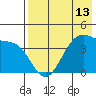 Udamat Bay tide chart for Thursday, May 13, 2021