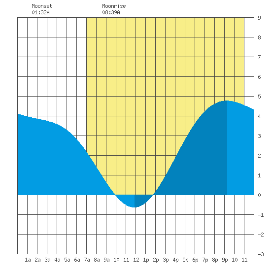 Udamat Bay tide chart for Friday, May 14, 2021