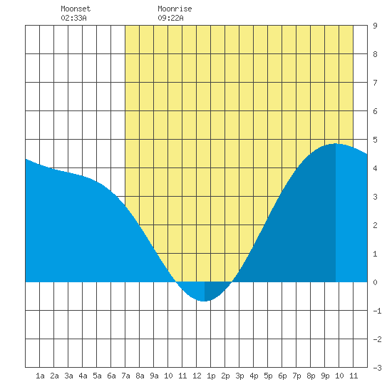 Udamat Bay tide chart for Saturday, May 15, 2021