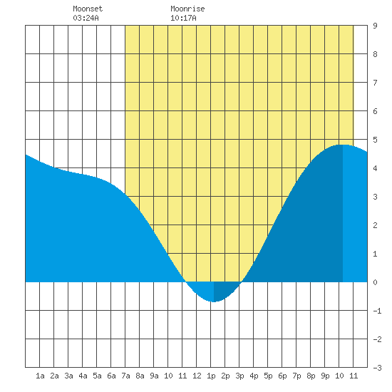 Udamat Bay tide chart for Sunday, May 16, 2021