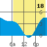 Udamat Bay tide chart for Tuesday, May 18, 2021