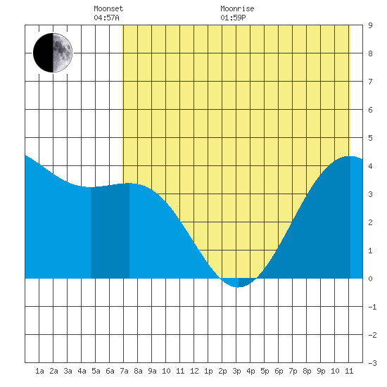 Udamat Bay tide chart for Wednesday, May 19, 2021