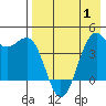 Udamat Bay tide chart for Saturday, May 1, 2021