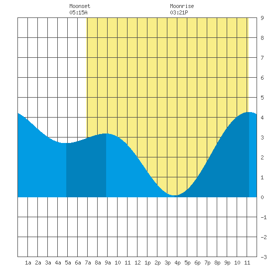 Udamat Bay tide chart for Thursday, May 20, 2021