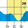 Udamat Bay tide chart for Thursday, May 20, 2021