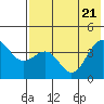 Udamat Bay tide chart for Friday, May 21, 2021