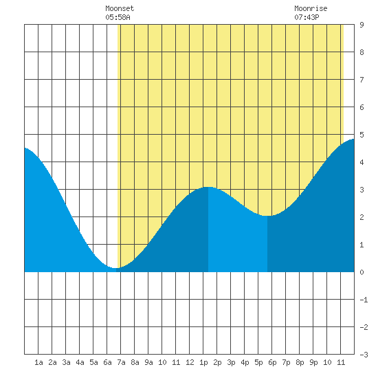 Udamat Bay tide chart for Sunday, May 23, 2021