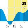 Udamat Bay tide chart for Tuesday, May 25, 2021