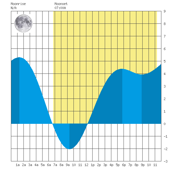 Udamat Bay tide chart for Wednesday, May 26, 2021