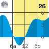 Udamat Bay tide chart for Wednesday, May 26, 2021