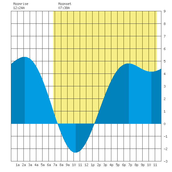 Udamat Bay tide chart for Thursday, May 27, 2021