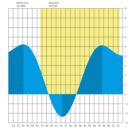 Udamat Bay tide chart for Friday, May 28, 2021