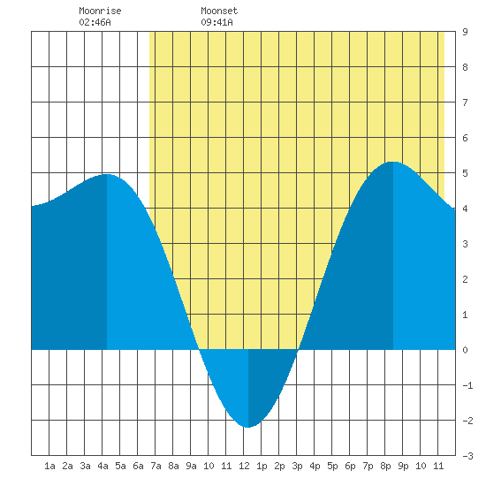 Udamat Bay tide chart for Saturday, May 29, 2021