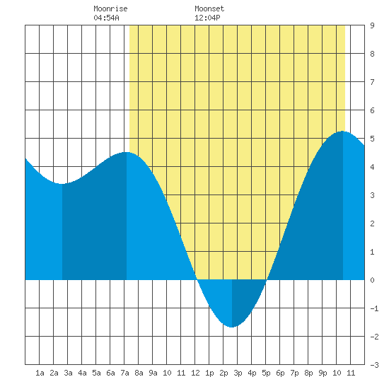 Udamat Bay tide chart for Sunday, May 2, 2021
