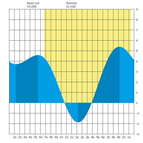 Udamat Bay tide chart for Sunday, May 30, 2021