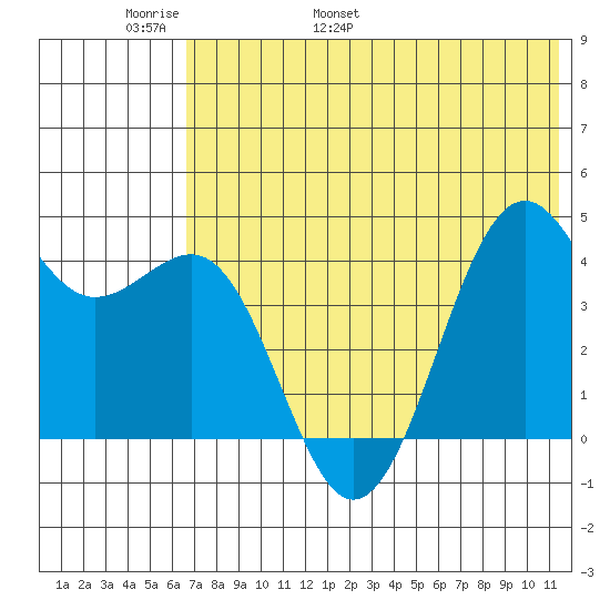 Udamat Bay tide chart for Monday, May 31, 2021