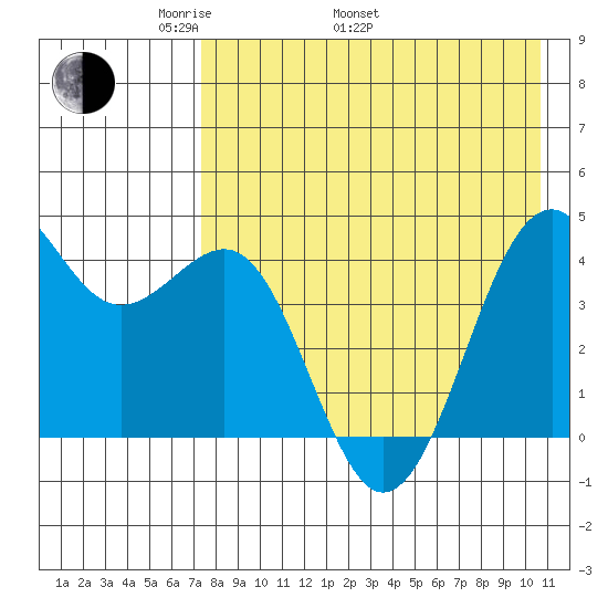 Udamat Bay tide chart for Monday, May 3, 2021
