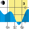Udamat Bay tide chart for Monday, May 3, 2021
