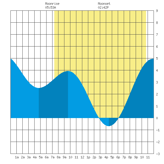 Udamat Bay tide chart for Tuesday, May 4, 2021