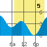 Udamat Bay tide chart for Wednesday, May 5, 2021