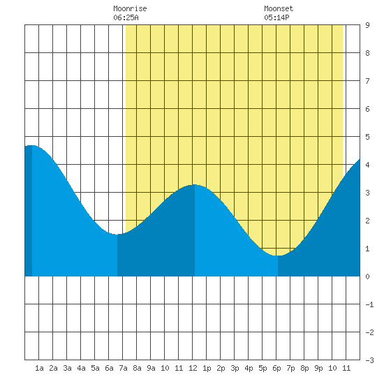 Udamat Bay tide chart for Thursday, May 6, 2021