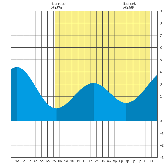 Udamat Bay tide chart for Friday, May 7, 2021