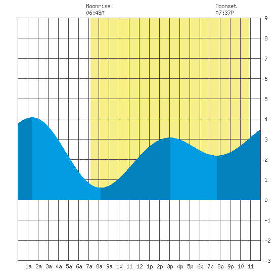 Udamat Bay tide chart for Saturday, May 8, 2021