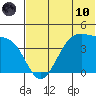 Udamat Bay tide chart for Thursday, June 10, 2021