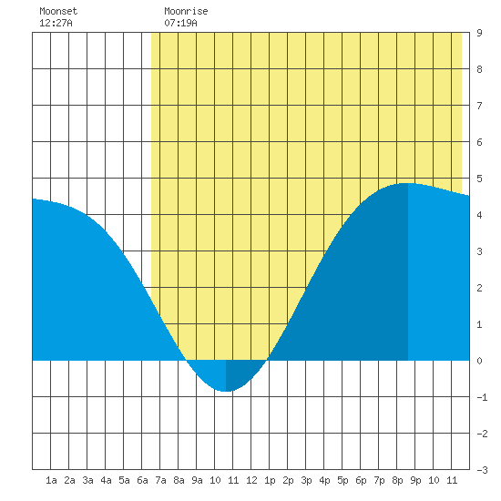 Udamat Bay tide chart for Friday, June 11, 2021