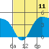 Udamat Bay tide chart for Friday, June 11, 2021