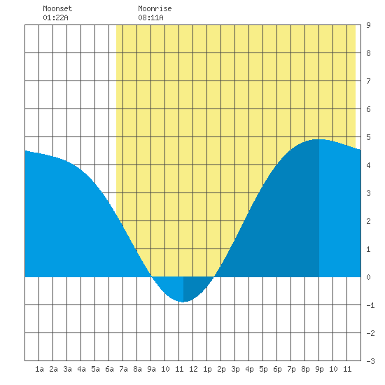 Udamat Bay tide chart for Saturday, June 12, 2021