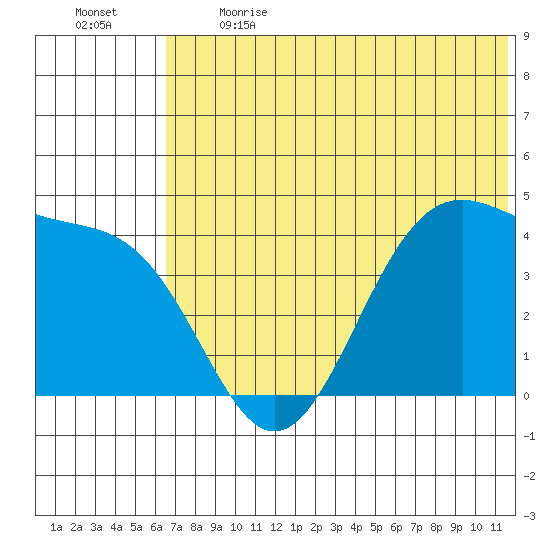 Udamat Bay tide chart for Sunday, June 13, 2021