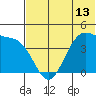 Udamat Bay tide chart for Sunday, June 13, 2021