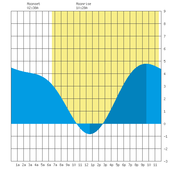 Udamat Bay tide chart for Monday, June 14, 2021