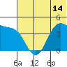 Udamat Bay tide chart for Monday, June 14, 2021