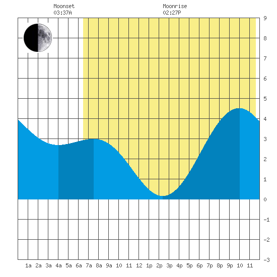 Udamat Bay tide chart for Thursday, June 17, 2021