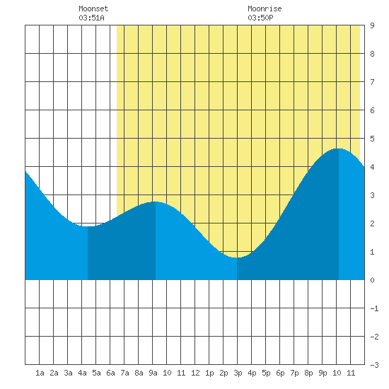 Udamat Bay tide chart for Friday, June 18, 2021