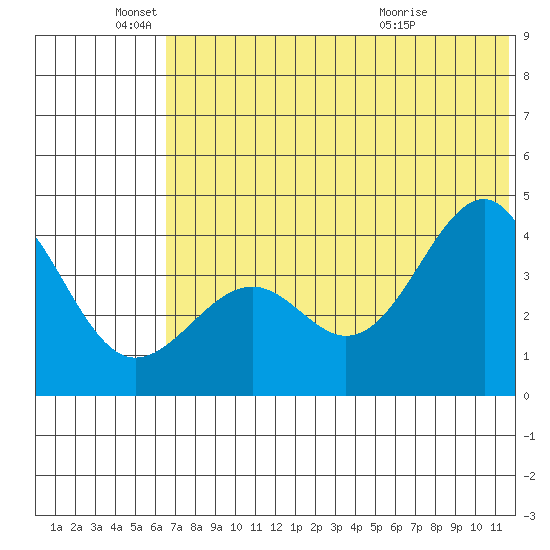 Udamat Bay tide chart for Saturday, June 19, 2021
