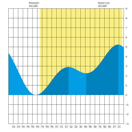 Udamat Bay tide chart for Sunday, June 20, 2021