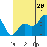 Udamat Bay tide chart for Sunday, June 20, 2021