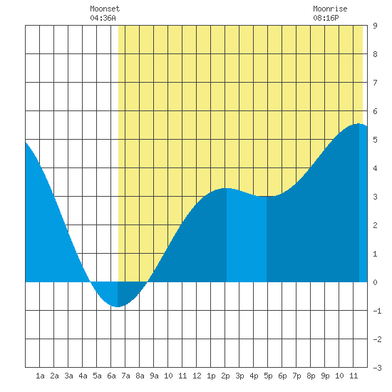Udamat Bay tide chart for Monday, June 21, 2021