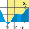 Udamat Bay tide chart for Monday, June 21, 2021
