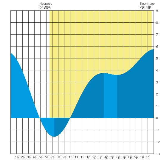 Udamat Bay tide chart for Tuesday, June 22, 2021