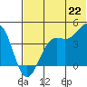Udamat Bay tide chart for Tuesday, June 22, 2021
